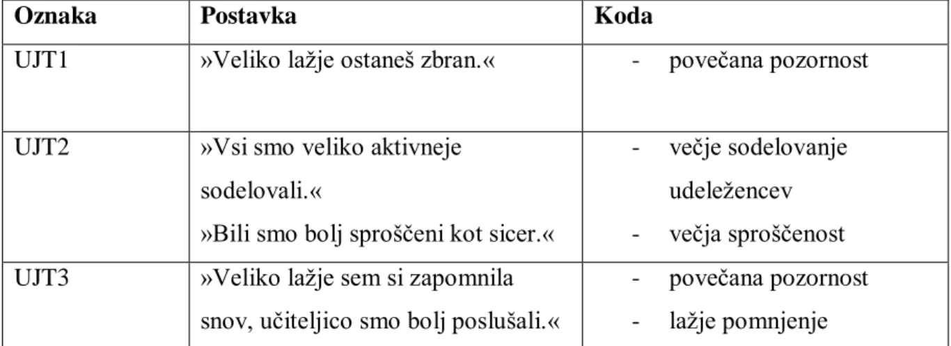 Tabela 3: Pomembne izkušnje udeleţencev jezikovnega tečaja pri učenju s pomočjo  didaktične igre
