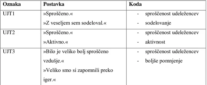 Tabela 4: Počutje udeleţencev jezikovnega tečaja med urami, pri katerih smo uporabljali  didaktične igre