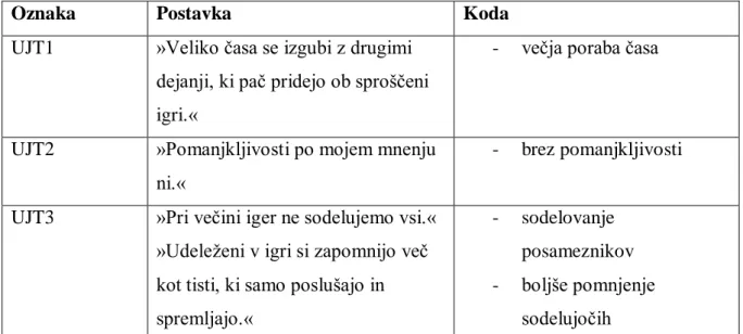 Tabela 6: Pomanjkljivosti didaktičnih iger po mnenju udeleţencev jezikovnega tečaja. 
