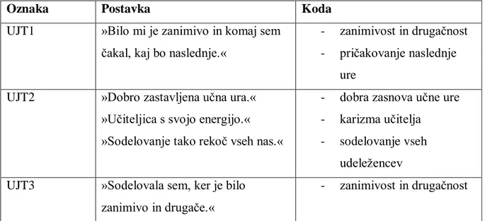 Tabela 12: Razlogi, ki so udeleţence jezikovnega tečaja spodbudili k sodelovanju. 