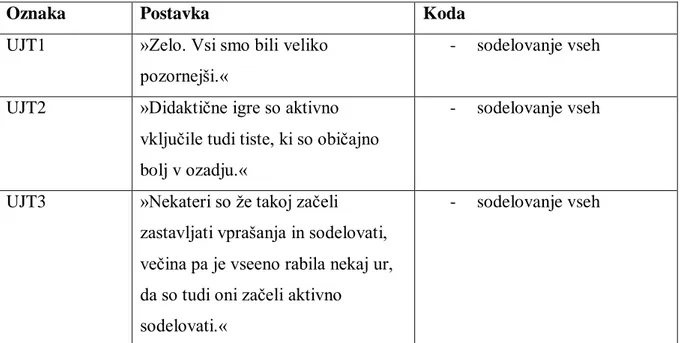 Tabela 13: Mnenje udeleţencev jezikovnega tečaja o trditvi, da so didaktične igre aktivirale  tiste udeleţence tečaja, ki se sicer med poukom manj oglašajo oz