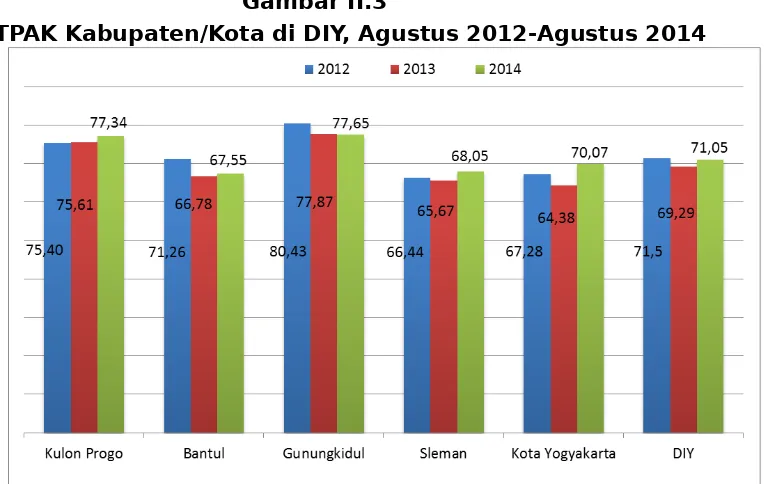 Gambar II.3TPAK Kabupaten/Kota di DIY, Agustus 2012-Agustus 2014