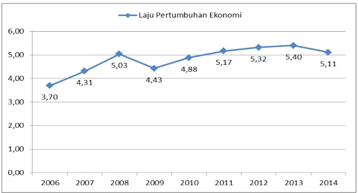 Gambar II.1Perkembangan Pertumbuhan Ekonomi DIY, 2006-2014 (%)