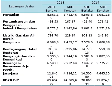 Tabel II.2Nilai PDRB DIY Menurut Lapangan Usaha, 2013-2014 (Milyar