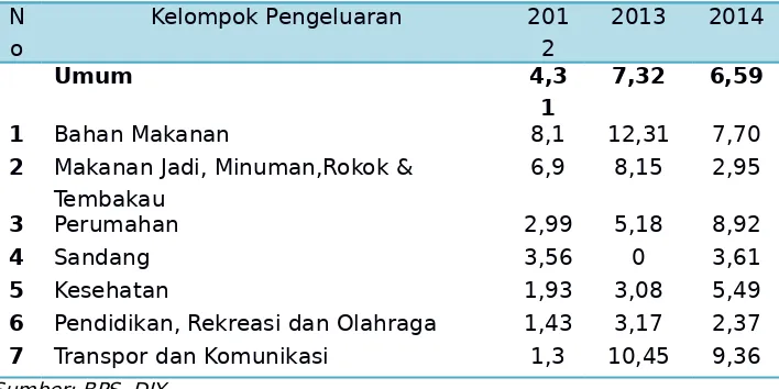 Tabel II.5Nilai PDRB Per Kapita DIY, 2010-2014 (Rupiah)