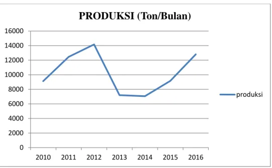 Gambar 1.1. Grafik Produksi Bawang Merah Sumatera Utara Tahun 2010 – 2016. 