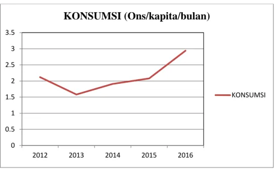 Gambar  1.2.  Grafik  Rata  Rata  Konsumsi  Per  Kapita  Bulanan  Bawang  Merah  Sumatera Utara 2012 – 2016