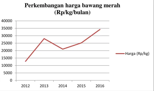 Gambar  1.2.  Grafik  Perkembangan  Harga  Bawang  Merah  Kota Medan      2012  –  2016