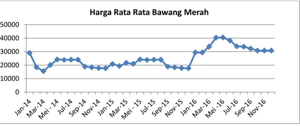 Gambar 5.1   Grafik Harga Bawang Merah di Kota Medan Tahun 2014 – 2016  Pada Gambar 5.1 dapat dilihat bahwa harga bawang merah tahun 2014- 2016 di  Kota  Medan  relatif  berfluktuasi.Dimulai  pada  tahun  2014  harga  bawang  merah  mencapai harga tertingg