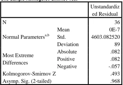 Tabel 5.3.1.1 One Sample Kolmogorov Smirnov Test Harga Bawang Merah  