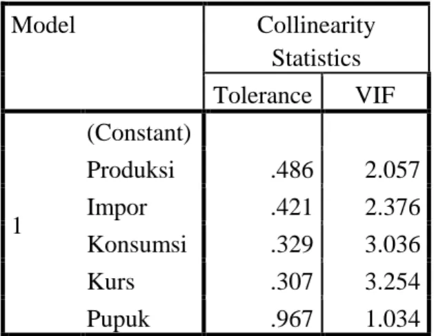 Tabel 5.3.1.2 Coefficients Harga Bawang Merah  Coefficients a Model  Collinearity  Statistics  Tolerance  VIF  1  (Constant)   Produksi  .486  2.057 Impor .421 2.376  Konsumsi  .329  3.036  Kurs  .307  3.254  Pupuk  .967  1.034 