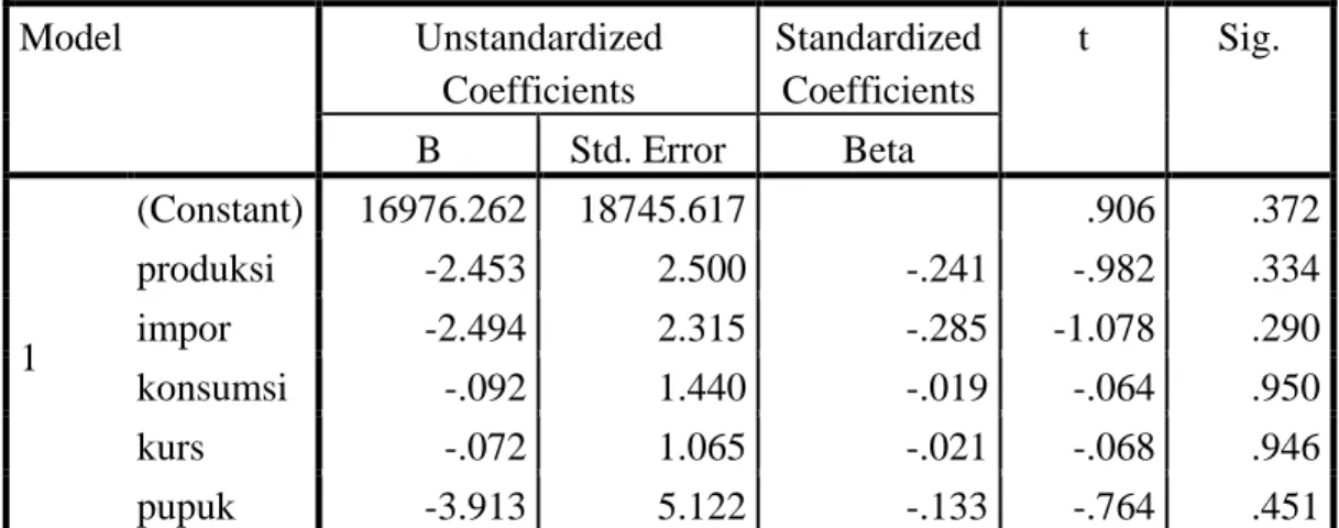 Tabel 5.3.2Coefficients Harga Bawang Merah  Coefficients a Model  Unstandardized  Coefficients  Standardized Coefficients  t  Sig