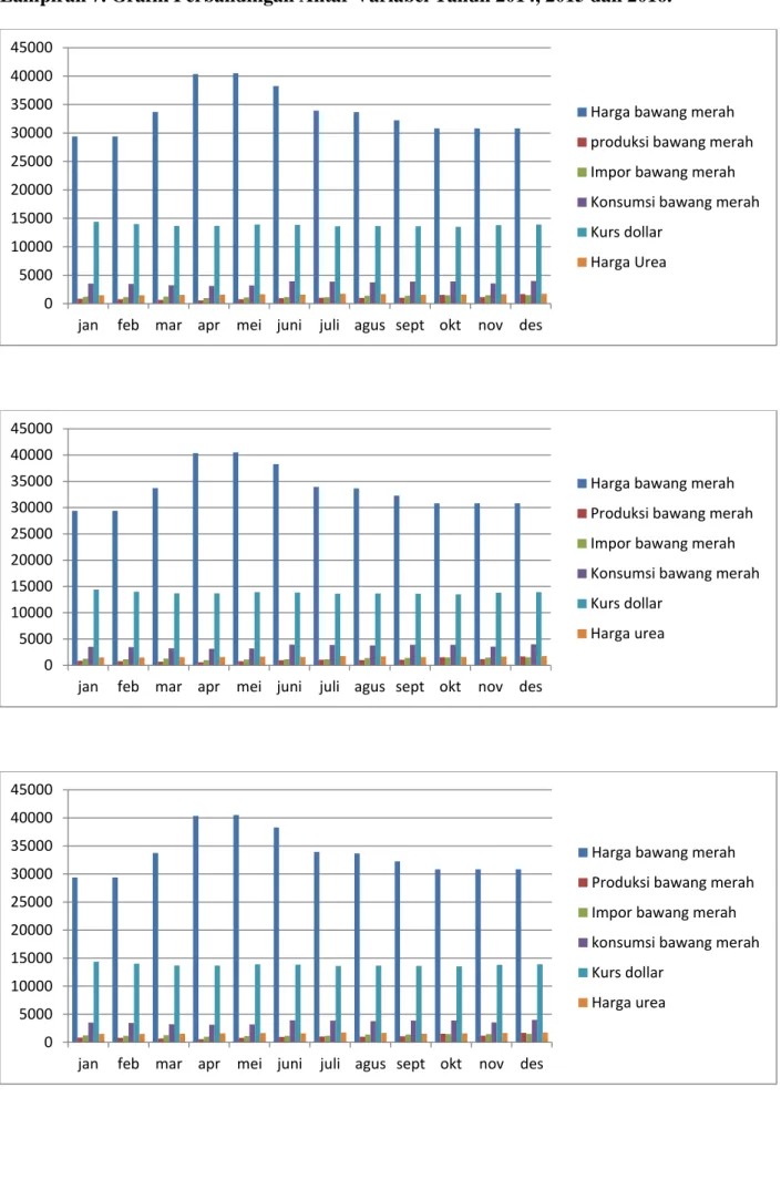 Lampiran 7. Grafik Perbandingan Antar Variabel Tahun 2014, 2015 dan 2016.  050001000015000200002500030000350004000045000