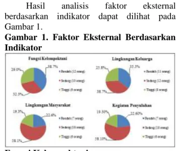 Gambar  1.  Faktor  Eksternal  Berdasarkan  Indikator 