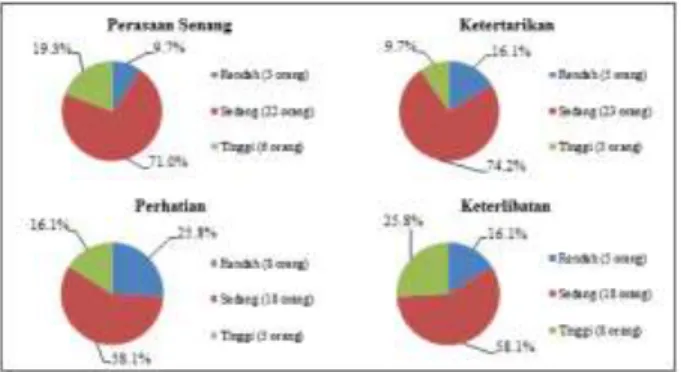 Tabel  2.  Minat  Kelompok  Wanita  Tani  (KWT)  No  Kategori  Jumlah  (orang)  Persentase (%)  1  Rendah (18−36)  5  16,1  2  Sedang (37−54)  21  67,7  3  Tinggi (55−72)  5  16,1  Jumlah  31  100,0 