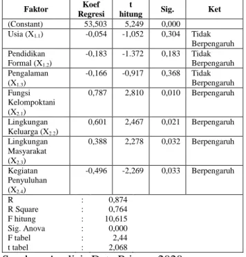 Tabel 3. Faktor yang Mempengaruhi Minat  Kelompok  Wanita  Tani  (KWT)  pada  Pertanian  Perkotaan  melalui  Budidaya  Sayuran secara Vertikultur 