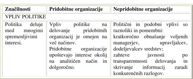 Tabela 2: razlika po značilnostih med pridobitnimi in nepridobitnimi organizacijami  (ne upoštevajoč javnih služb, npr