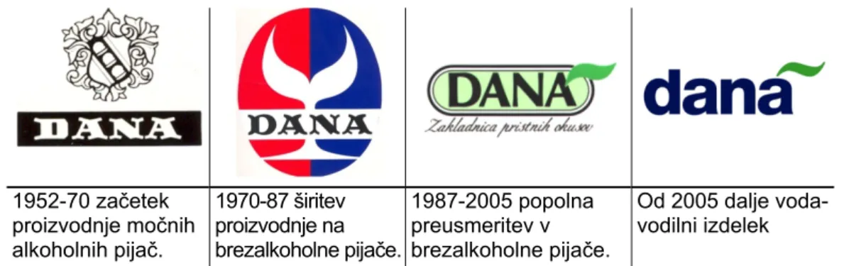 Tabela 3: Logotipi podjetja Dana d.d. skozi čas 