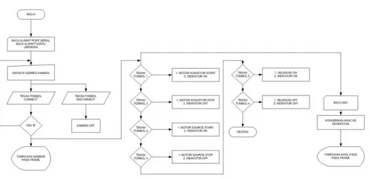 Gambar 6. Diagram alir proses perangkat lunak SIK portal monitor 