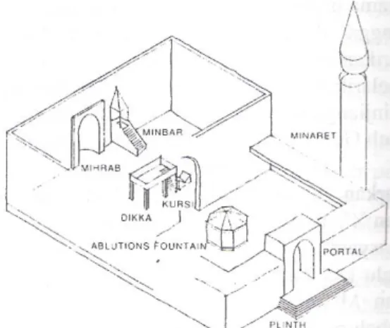 Gambar 3.4.2.1 Elemen utama masjid 