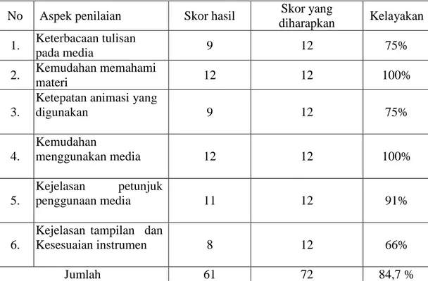 Tabel 7 : Hasil Tanggapan Siswa  No  Aspek penilaian  Skor hasil  Skor yang 