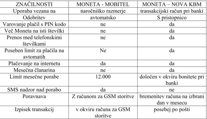 Tabela 3:  Primerjava uporabnosti Monete 