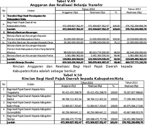 Tabel V.49 Anggaran dan Realisasi Belanja Transfer