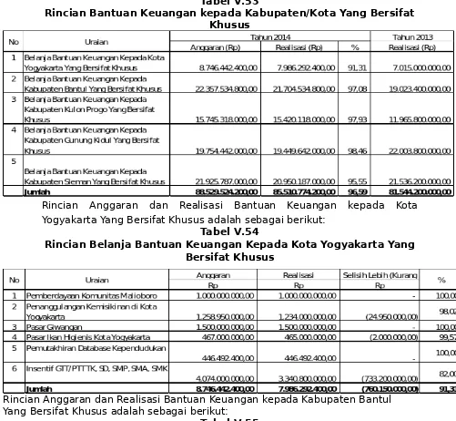 Tabel V.53Rincian Bantuan Keuangan kepada Kabupaten/Kota Yang Bersifat