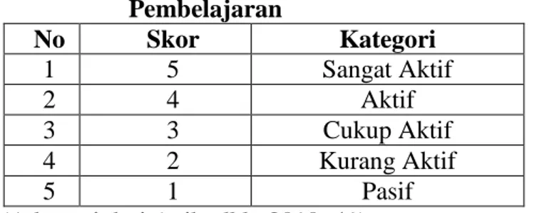 Tabel 3.9   Kriteria Skor Penilaian Aktivitas Siswa dalam      Pembelajaran  No   Skor  Kategori   1  5  Sangat Aktif  2  4  Aktif   3  3  Cukup Aktif  4  2  Kurang Aktif  5  1  Pasif  