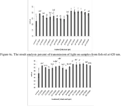 Figure 6c. The result analysis percent of transmission of light on samples from fish oil at 620 nm