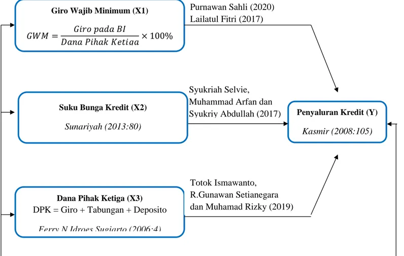 Gambar : 2.1 Paradigma Penelitian Suku Bunga Kredit (X2) 