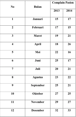 Tabel 1.2 Jumlah Komplain Pasien RS Khusus Bedah Medimas Cirebon 