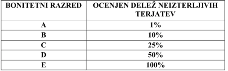 TABELA 1:  POTENCIALNE IZGUBE GLEDE NA BONITETNI RAZRED 2