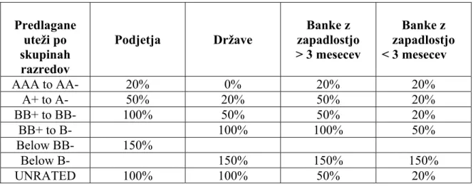 TABELA 2:  STOPNJE TVEGANJA UTEŽI 