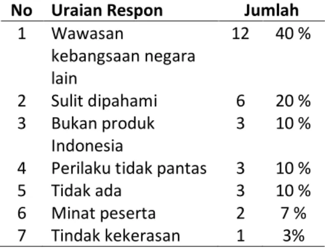 Tabel  2  Kelebihan  Pembelajaran  Wawasan  Kebangsaan  Kepemimpinan  Pancasila  Menggunakan Film Masha and  the Bear 
