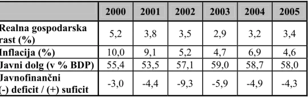 TABELA 5: MAKROEKONOMSKA GIBANJA MADŽARSKE 