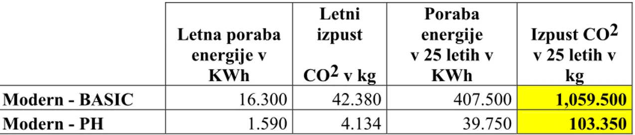 TABELA 14: PRIMERJAVA POTROŠENE ENERGIJE IN IZPUSTA CO2 HIŠE  MODERN BASIC IN MODERN MEGA 