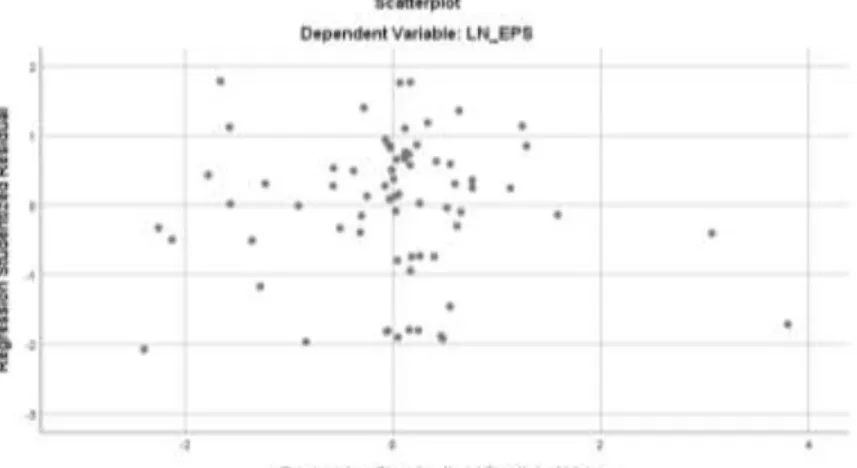 Gambar 4. 3  Hasil Uji Scatterplot 