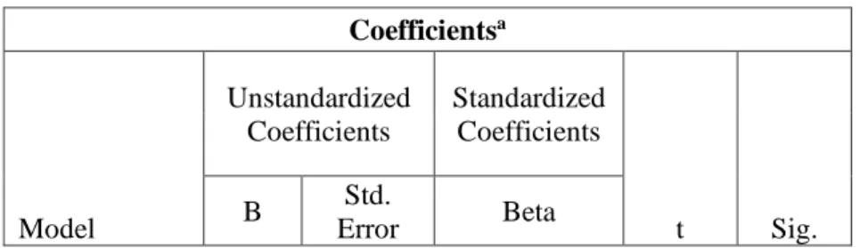 Tabel 4. 8   Hasil Uji t  Coefficients a Model  Unstandardized Coefficients  Standardized Coefficients  t  Sig