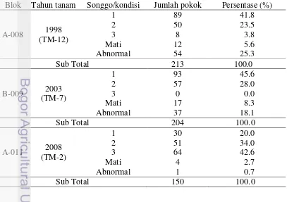 Tabel 13 Hasil pengamatan teknik songgo oleh pemanen di Kebun SBHE 