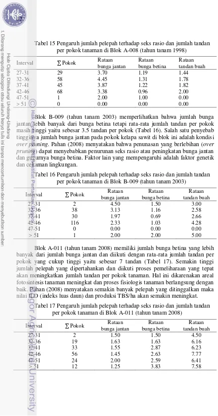 Tabel 15 Pengaruh jumlah pelepah terhadap seks rasio dan jumlah tandan     per pokok tanaman di Blok A-008 (tahun tanam 1998) 