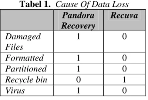 Tabel 1.  Cause Of Data Loss 