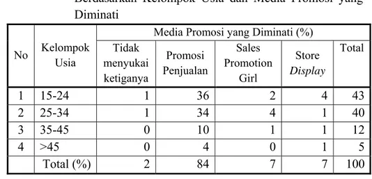 Tabel 8. Distribusi Konsumen Ramayana Bogor Trade Mall  Berdasarkan Kelompok Usia dan Media Promosi yang  Diminati 