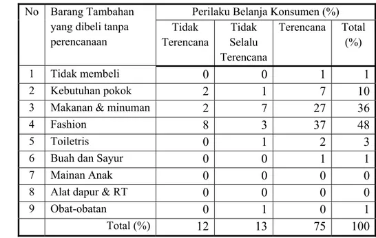 Tabel 9. Distribusi Konsumen Ramayana BTM Berdasarkan Perilaku  Belanja Konsumen dan Barang Tambahan yang Dibeli Tanpa  Perencanaan 