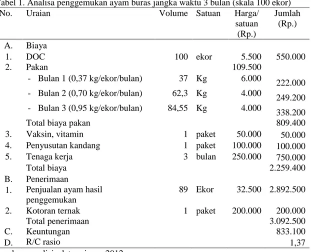 Tabel 1. Analisa penggemukan ayam buras jangka waktu 3 bulan (skala 100 ekor)  No.   Uraian  Volume  Satuan  Harga/ 