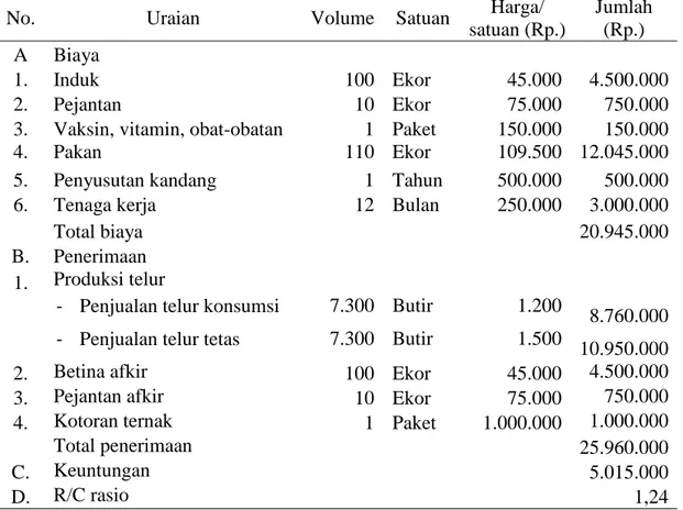 Tabel  2.  Analisa  input-output  ayam  buras  petelur  sistem  ren  jangka  waktu  1  tahun  (skala induk 100 ekor, pejantan 10 ekor) 