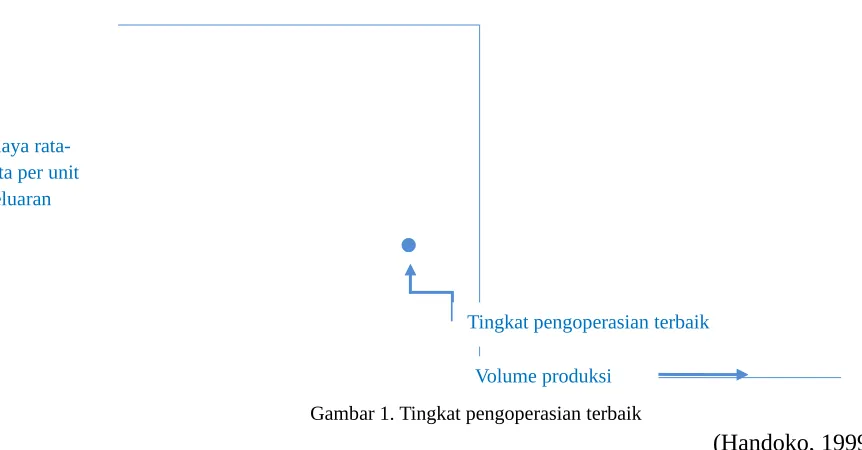Gambar 1. Tingkat pengoperasian terbaik