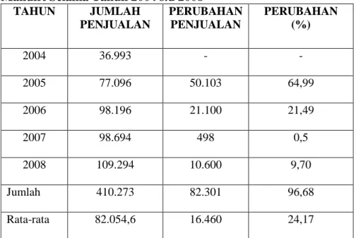 Tabel  2.  Jumlah  Penjualan  Sim  Card  (Kartu  TelkomFlexi)  di  PT  Mastel  Mandiri Selama Tahun 2004 s.d 2008  