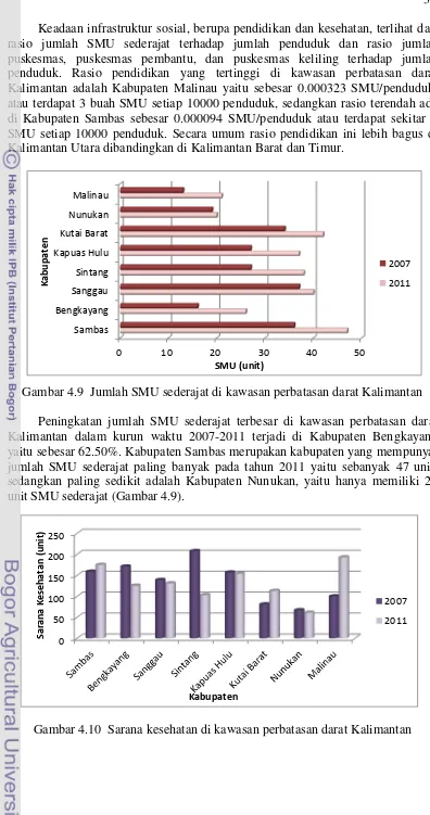 Gambar 4.9  Jumlah SMU sederajat di kawasan perbatasan darat Kalimantan 