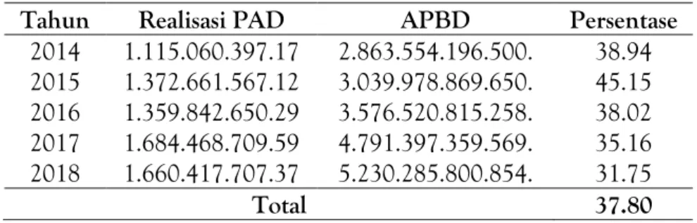 Tabel 4. Rasio Kontribusi PAD terhadap APBD Tahun 2014-2018  Tahun  Realisasi PAD  APBD  Persentase 